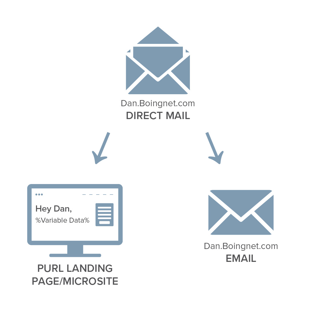 Graph Expo - Direct Mail Web Email Flow